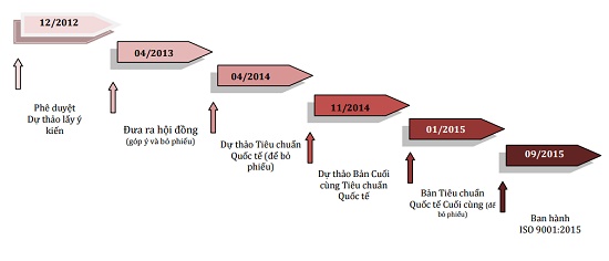 nhung diem moi trong iso 9001 2015