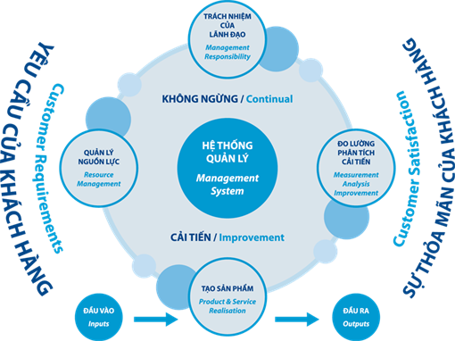 chung nhan iso 9001